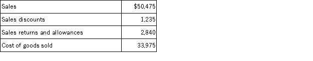 A company reported the following information for the month of July: Required: Calculate this company's gross profit.