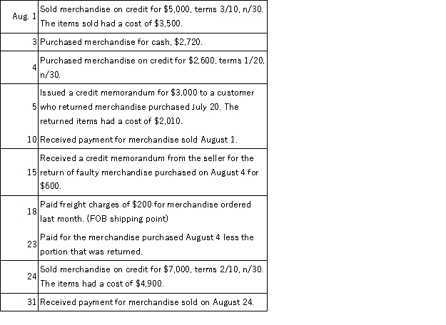 Serene Spa Sales, Inc. uses the gross method for recording purchases and sales and a perpetual inventory system and had the following transactions during August. Required: Prepare the general journal entries to record these transactions.