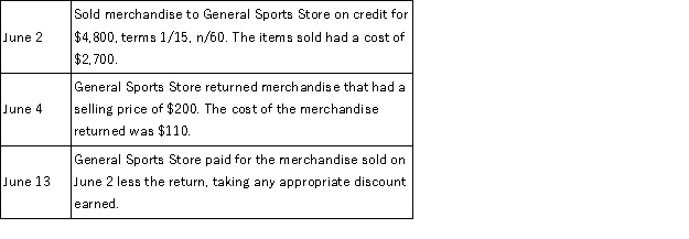 Craig's Snowboards, Inc. uses the gross method of accounting for sales and a perpetual inventory system and had the following sales transactions during June: Prepare the journal entries to record these transactions.