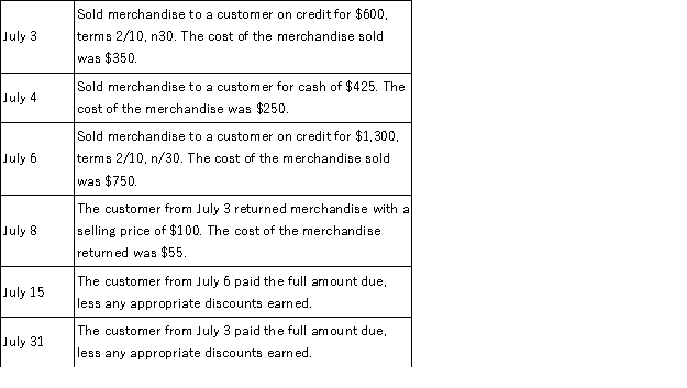 Forrest's Cycle Shop, Inc. uses the gross method of accounting for sales and a perpetual inventory accounting system and had the following transactions during the month of July: Prepare the required journal entries that Forrest's Cycle Shop, Inc. must make to record these transactions.