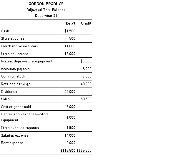 The year-end adjusted trial balance of Gordon Produce, Inc. for the current year, is shown below: Required: Prepare closing entries at December 31 for the current year.