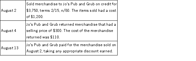 Austin's Pub Supply uses the gross method of accounting for sales and a periodic inventory system and had the following sales transactions during August: Prepare the journal entries that Austin's Pub Supply must make to record these transactions.