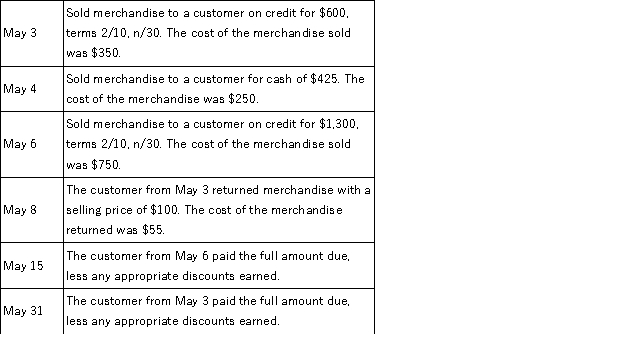 Preston Office Furniture, Inc. uses the gross method of accounting for sales and a periodic inventory system and had the following transactions during the month of May: Prepare the required journal entries that Preston Office Furniture, Inc. must make to record these transactions.