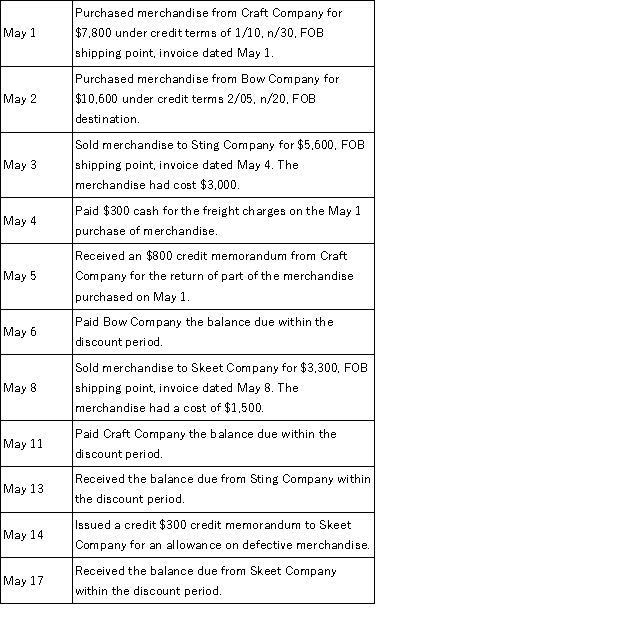 Prepare journal entries to record the following merchandising transactions of Margin Company, Inc., which uses the gross method of accounting for purchases and sales and a perpetual inventory system. Margin Company, Inc. offers all of its credit customers credit terms of 2/10, n/30.