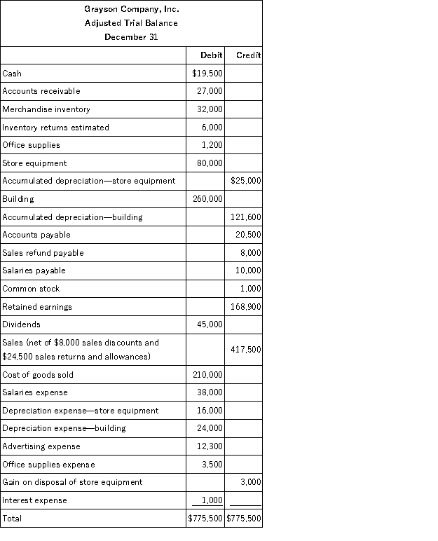 From the adjusted trial balance given below for the Grayson Company, Inc., prepare a multiple-step income statement in good form. Salaries expense and building depreciation expense should be equally divided between selling activities and the general and administrative activities.