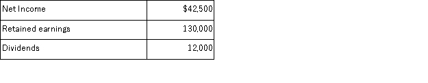 The following information is available for the Higgins Travel Agency, Inc. After recording these closing entries, what will be the balance in the Retained Earnings account?