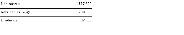 The following information is available for the Noir Detective Agency, Inc. After recording these closing entries, what will be the balance in the Retained Earnings account?