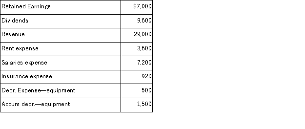 A company's ledger accounts and their end-of-period balances before closing entries are posted are shown below. What amount will be posted to Retained Earnings in the process of closing the Income Summary account? (Assume all accounts have normal balances.)