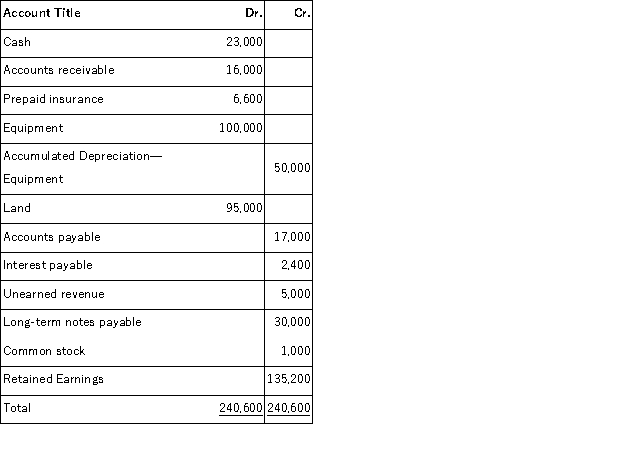 Use the information in the adjusted trial balance presented below to calculate the current ratio for Taron Company, Inc.:
