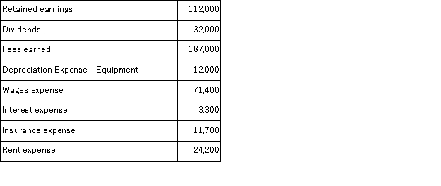The following information is available for Brendon Company, Inc. before closing the accounts. What will be the amount in the Income Summary account that should be closed to Retained Earnings?