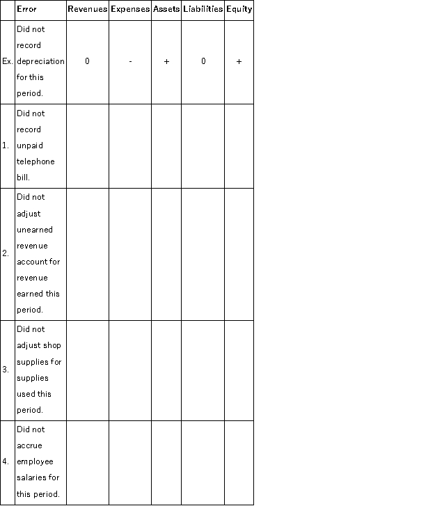 Using the table below, indicate the impact of the following errors made during the adjusting entry process. Use a + for overstatements, a - for understatements, and a 0 for no effect. The first one is provided as an example.