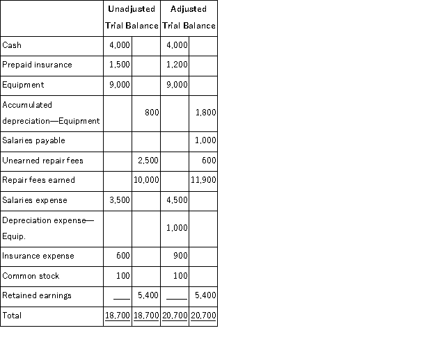 Trapper Company Inc.'s unadjusted and adjusted trial balances on December 31 of the current year are as follows: Present the four adjusting journal entries that were recorded by Trapper Company.