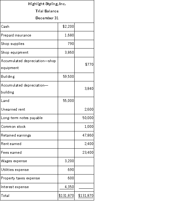 Based on the unadjusted trial balance for Highlight Styling, Inc. and the adjusting information given below, prepare the adjusting journal entries for Highlight Styling Inc. Highlight Styling Inc.'s unadjusted trial balance for the current year follows: Additional information: a. An insurance policy examination showed $1,040 of expired insurance. b. An inventory count showed $210 of unused shop supplies still available. c. Depreciation expense on shop equipment, $350. d. Depreciation expense on the building, $2,020. e. A beautician is behind on space rental payments, and this $200 of accrued revenues was unrecorded at the time the trial balance was prepared. f. $800 of the Unearned Rent account balance was still unearned by year-end. g. The one employee, a receptionist, works a five-day workweek at $50 per day. The employee was paid last week but has worked four days this week for which she has not been paid. h. Three months' property taxes, totaling $450, have accrued. This additional amount of property taxes expense has not been recorded. i. One month's interest on the note payable, $600, has accrued but is unrecorded.
