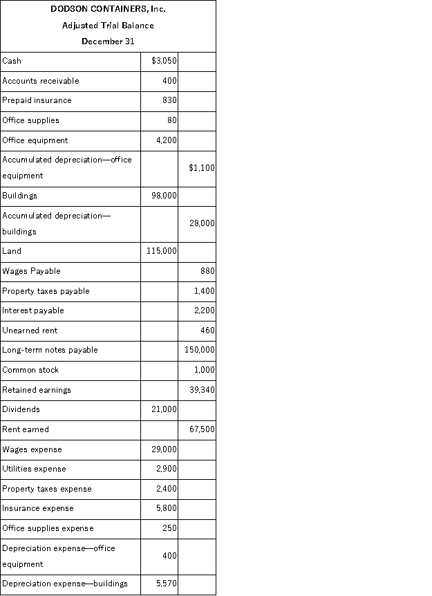Using the information presented below, prepare an income statement from the adjusted trial balance of Dodson Containers Inc.