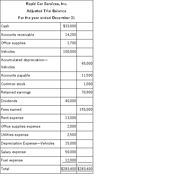 Using the information given below, prepare an income statement and statement of retained earnings for Rapid Car Services, Inc. from the adjusted trial balance. The stockholders did not make any additional investments in the company during the year.
