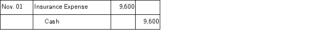 On November 1 of the current year, Salinger Company paid $9,600 cash for a one-year insurance policy that took effect on that day. On the date of the payment, Salinger recorded the following entry: Prepare the required adjusting entry at December 31 of the current year.
