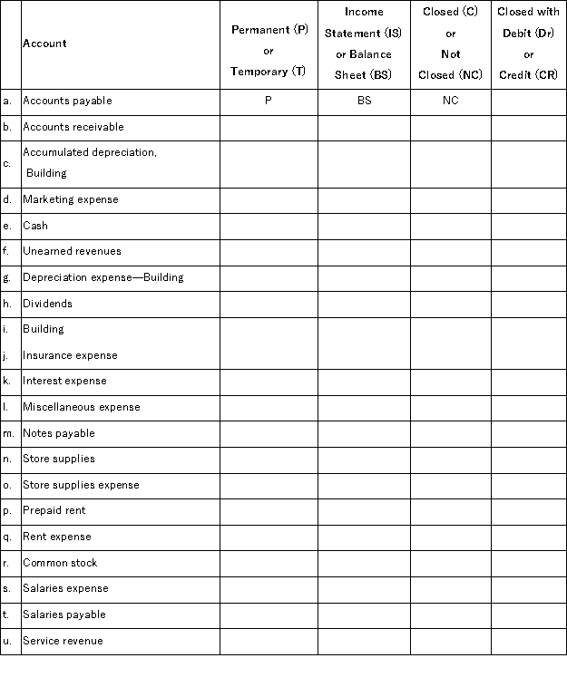 A number of accounts are listed below. Use the table to classify each account by indicating whether it is a temporary or permanent account, whether it is included in the Income Statement or Balance sheet, and if it is closed at the end of the accounting period, and, if so, whether it is closed with a debit or credit. The first one is done as an example.