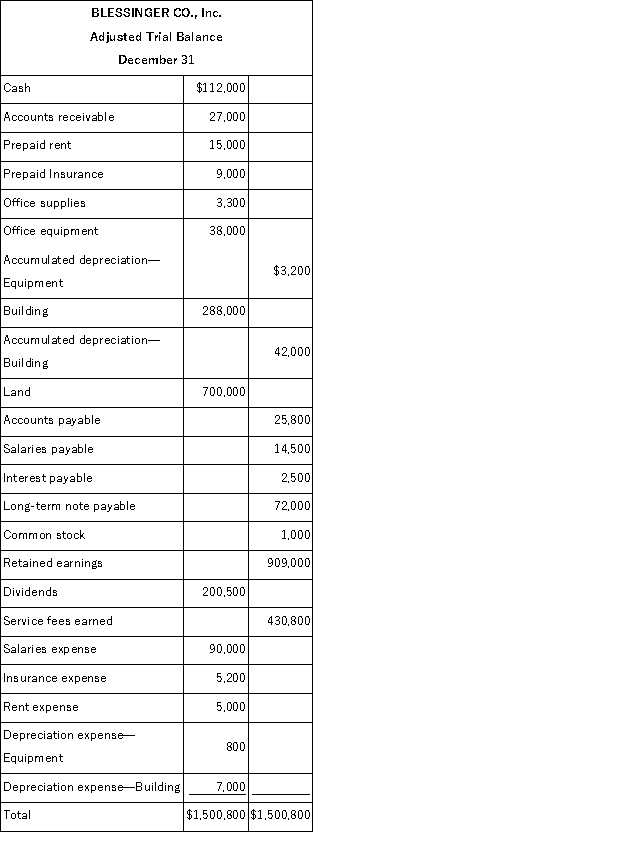 The calendar year-end adjusted trial balance for Blessinger Co., Inc. follows: Required: (a) Prepare a classified year-end balance sheet. (Note: A $9,000 installment on the long-term note payable is due within one year.)