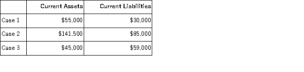 Calculate the current ratio in each of the following separate cases and identify the company case with the strongest liquidity position.