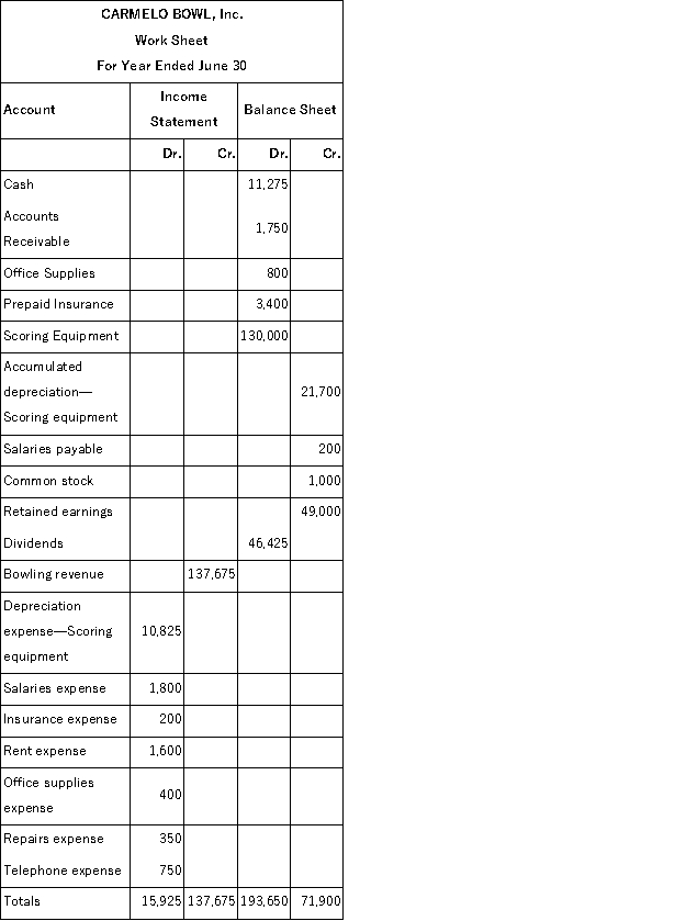 Use the following partial work sheet from Carmelo Bowl, Inc. to prepare its income statement, statement of retained earnings and a classified balance sheet (Assume the stockholders did not make any investments in the business this year.)