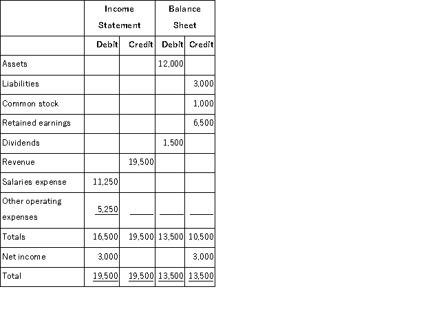 A company's December 31 work sheet appears below with summary amounts in the Income Statement and Balance Sheet columns. Prepare the four necessary closing entries.