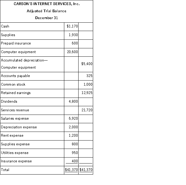 The adjusted trial balance of Carson's Internet Services, Inc. follows: (a) Prepare the four closing entries necessary. (b) What is the balance of the Retained Earnings account after the closing entries are posted?