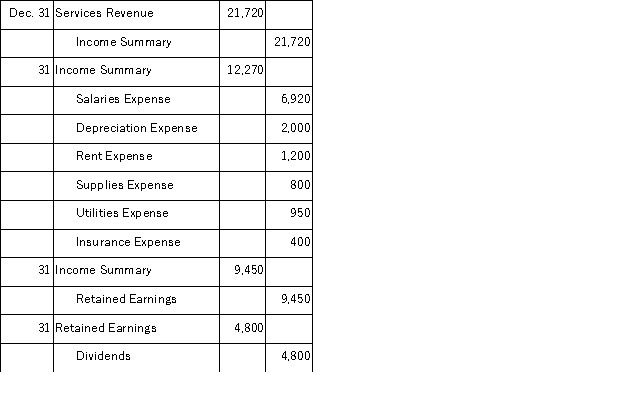 a) Closing entries:   b) Balance of the retained earnings account after closing entries:  