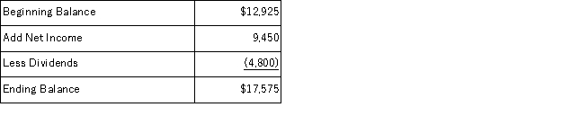 a) Closing entries:   b) Balance of the retained earnings account after closing entries:  