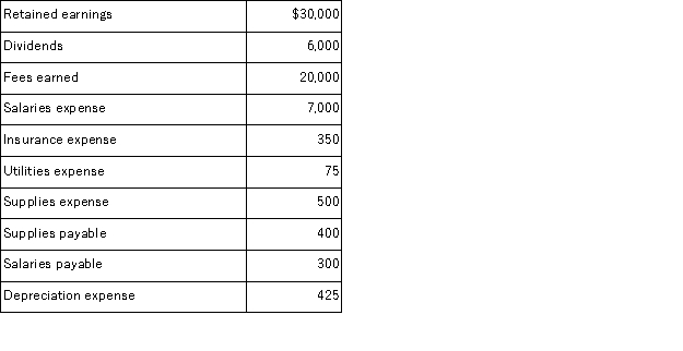 Following are selected accounts and their balances for a company after the adjustments made on May 31, the end of its fiscal year. (All accounts have normal balances.) Prepare all the necessary closing entries for this company.
