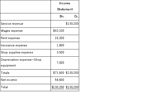 The Income Statement columns of the work sheet prepared for Jolly Auto Service, Inc. at current year-end are shown below. In addition, Retained Earnings had a credit balance of $235,000 and Dividends had a debit balance of $40,000 at year end. Prepare closing journal entries for this company.