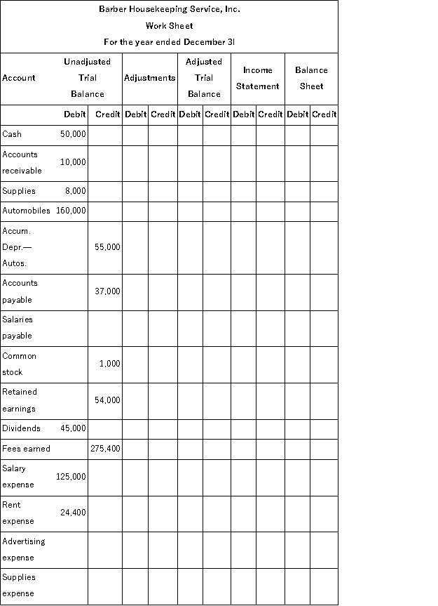 The unadjusted trial balance of Barber Housekeeping Service, Inc. is entered on the partial work sheet below. Required: Complete the work sheet using the following information: (a) Salaries earned by employees that are unpaid and unrecorded, $5,000. (b) An inventory of supplies showed $3,000 of unused supplies still on hand. (c) Depreciation on automobiles, $30,000. (d) Advertising for November and December in the amount of $8,000 remains unpaid and unrecorded.