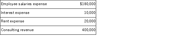 Determine the net income of a company for which the following information is available for the month of July.