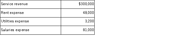 Determine the net income of a company for which the following information is available for the month of September.