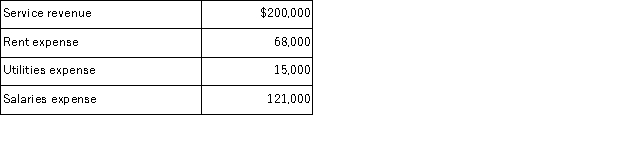 Determine the net income (net loss) of a company for which the following information is available for the month of September.