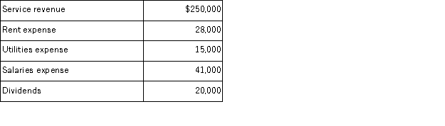 Determine the net income (net loss) of a company for which the following information is available for the month of July.