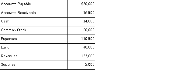 Prevor Corporation reports the following account balances at the end of its first year of operation: Prevor's total liabilities equal:
