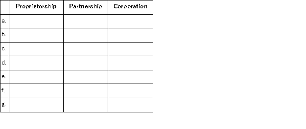The characteristics below apply to at least one of the forms of business organization. a. Is a separate legal entity. b. Is allowed to be owned by one person only. c. Individual owners are personally liable for debts of the business. d. Is a separately taxable entity. e. Is a business entity. f. May have a contract specifying the division of profits among the partners. g. Has an unlimited life. Use the following format to indicate (with a yes or no) whether or not a characteristic applies to each type of business organization.