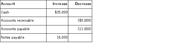 The accounts of Odie Company with the increases or decreases that occurred during the past year are as follows: Except for net income, an investment of $3,000 by the stockholder, and a dividend of $11,000 by the stockholder, no other items affected the stockholders' equity balance. Using the balance sheet equation, compute net income for the past year.