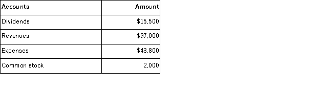 The accounts of Mason Company at the end of the past year report the following amounts: If the beginning equity for the year was $173,000, calculate the ending equity for Mason Company.