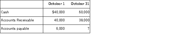Cornelia's Closet has the following account balances for the dates given: Also, its net income, for October 1 through October 31 was $20,000 and there were no investments or withdrawals by the owner. Determine the equity at both October 1 and October 31.
