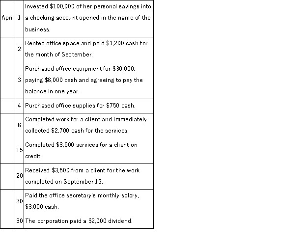 Soo Lin, the sole stockholder, began an Internet Consulting practice organized as a corporation and completed these transactions during April of the current year: Show the effects of the above transactions on the accounting equation of Soo Lin, Consultant. Use the following format for your answers. The first item is shown as an example. Increase = I Decrease = D No effect = N