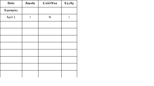 Soo Lin, the sole stockholder, began an Internet Consulting practice organized as a corporation and completed these transactions during April of the current year: Show the effects of the above transactions on the accounting equation of Soo Lin, Consultant. Use the following format for your answers. The first item is shown as an example. Increase = I Decrease = D No effect = N