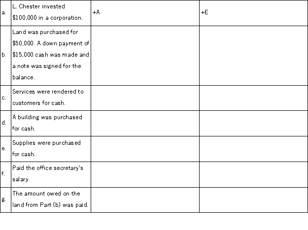 For each of the following transactions, identify the effects as reflected in the accounting equation. Use + to indicate an increase and - to indicate a decrease. Use A, L, and E to indicate assets, liabilities, and equity, respectively. Part A has been completed as an example.