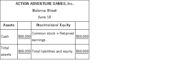 The accountant of Action Adventure Games, Inc. prepared a balance sheet after every 10 day period. The only resources invested by the owner were at the start of the company on June 1. During June, the first month of operation, the following balance sheets were prepared: Required: Describe the nature of each of the four transactions that took place between the balance sheet dates shown. Assume only one transaction affected each account.
