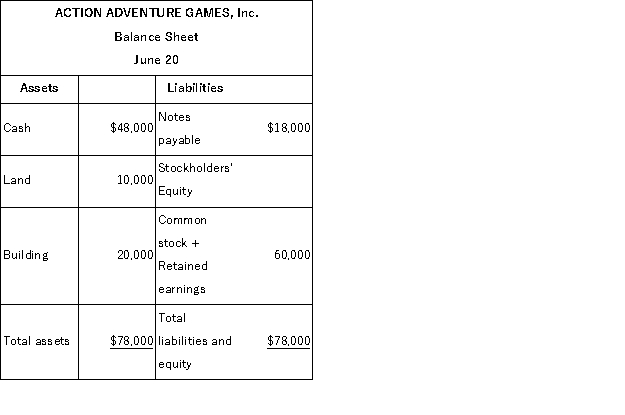 The accountant of Action Adventure Games, Inc. prepared a balance sheet after every 10 day period. The only resources invested by the owner were at the start of the company on June 1. During June, the first month of operation, the following balance sheets were prepared: Required: Describe the nature of each of the four transactions that took place between the balance sheet dates shown. Assume only one transaction affected each account.