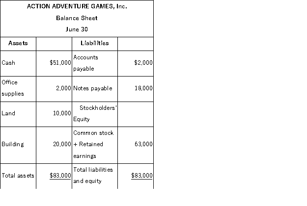 The accountant of Action Adventure Games, Inc. prepared a balance sheet after every 10 day period. The only resources invested by the owner were at the start of the company on June 1. During June, the first month of operation, the following balance sheets were prepared: Required: Describe the nature of each of the four transactions that took place between the balance sheet dates shown. Assume only one transaction affected each account.