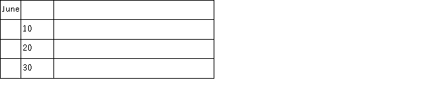 The accountant of Action Adventure Games, Inc. prepared a balance sheet after every 10 day period. The only resources invested by the owner were at the start of the company on June 1. During June, the first month of operation, the following balance sheets were prepared: Required: Describe the nature of each of the four transactions that took place between the balance sheet dates shown. Assume only one transaction affected each account.