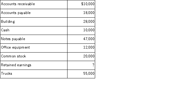 Prepare a April 30 balance sheet in proper form for Two Rivers Vending Service, Inc. from the following alphabetical list of the accounts at April 30: