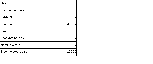 Prepare a December 31 balance sheet in proper form for Smokey River Supplies, Inc. from the following list of the accounts:
