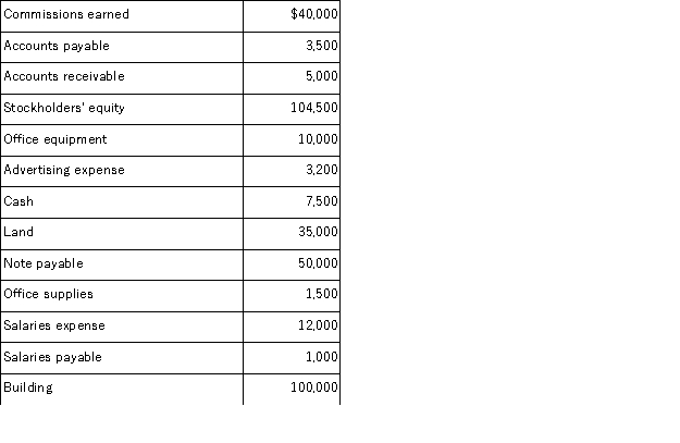 Prepare a December 31 balance sheet in proper form for Cane Property Management, Inc. using the following accounts and amounts: